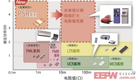 汽车领域低阻值电阻器产品显最新阵容